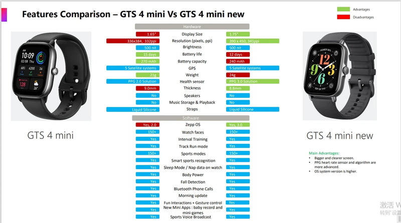 Smartwatch Amazfit GTS 4 Mini